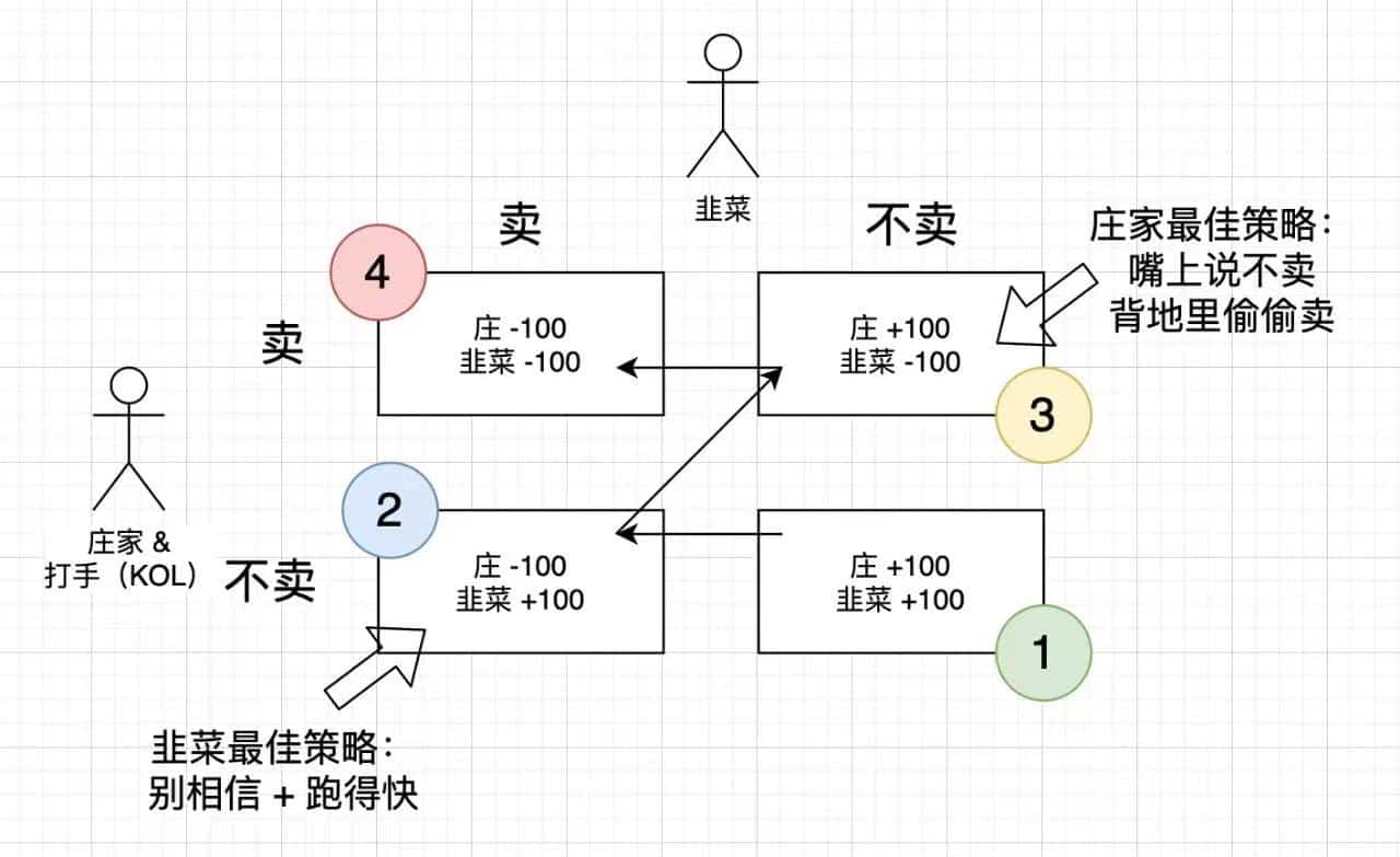 庄家、韭菜和kol的博弈