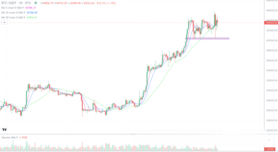 2024年1月5日的比特币行情