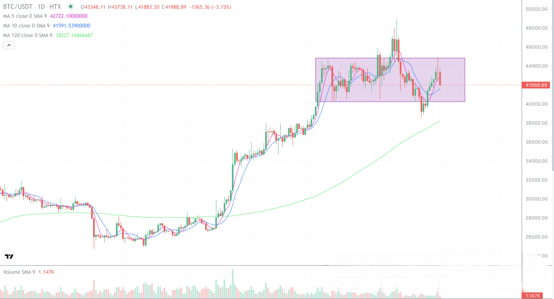 2024年2月1日的比特币行情