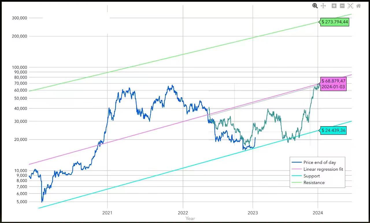 比特币2023年价格前瞻