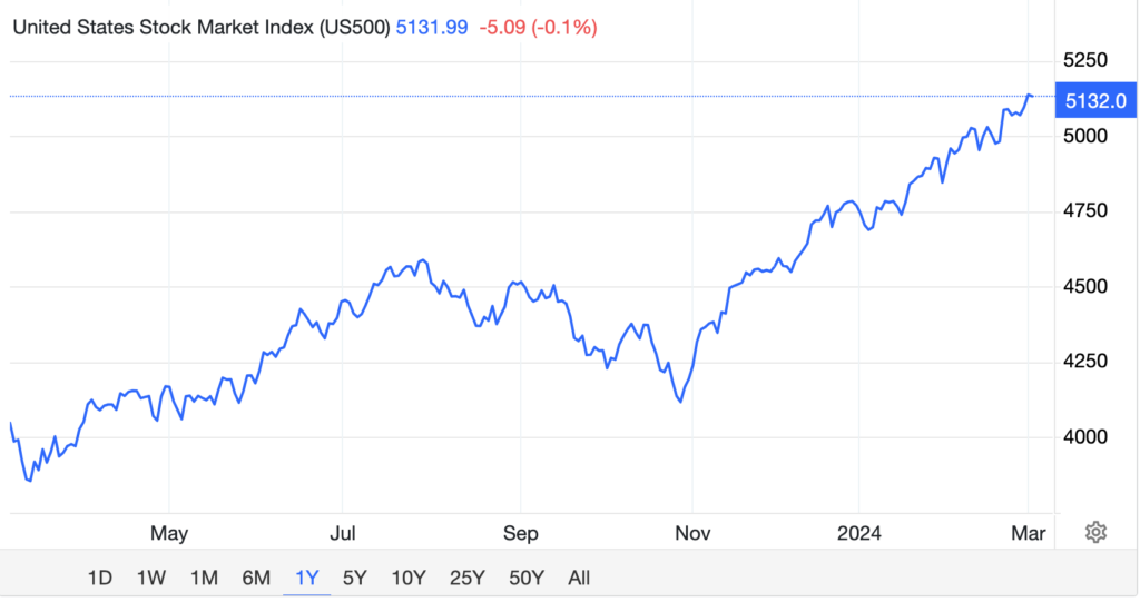 美股S&P 500指数涨出新高