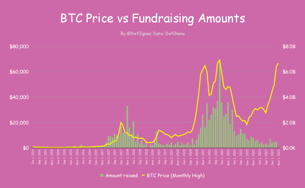 BTC价格（二级市场）和一级市场crypto投融资的情况对比