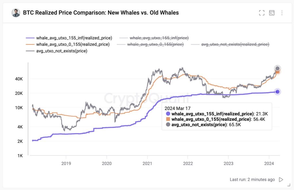 新老比特币鲸鱼的平均加仓成本