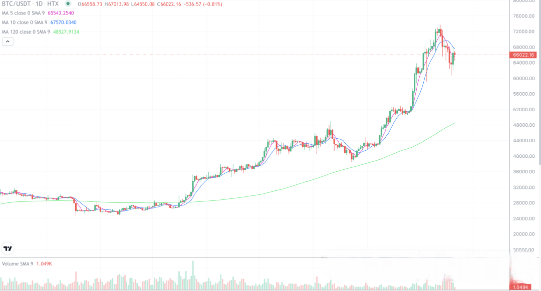 2024年3月22日的比特币行情