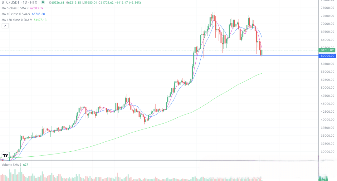 2024年4月18日的比特币行情