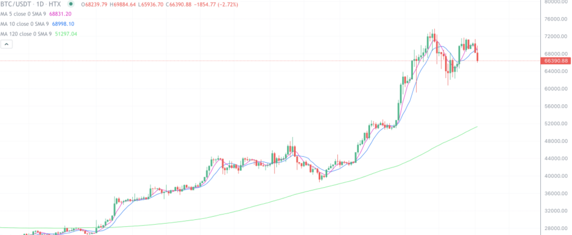 2024年4月2日的比特币行情