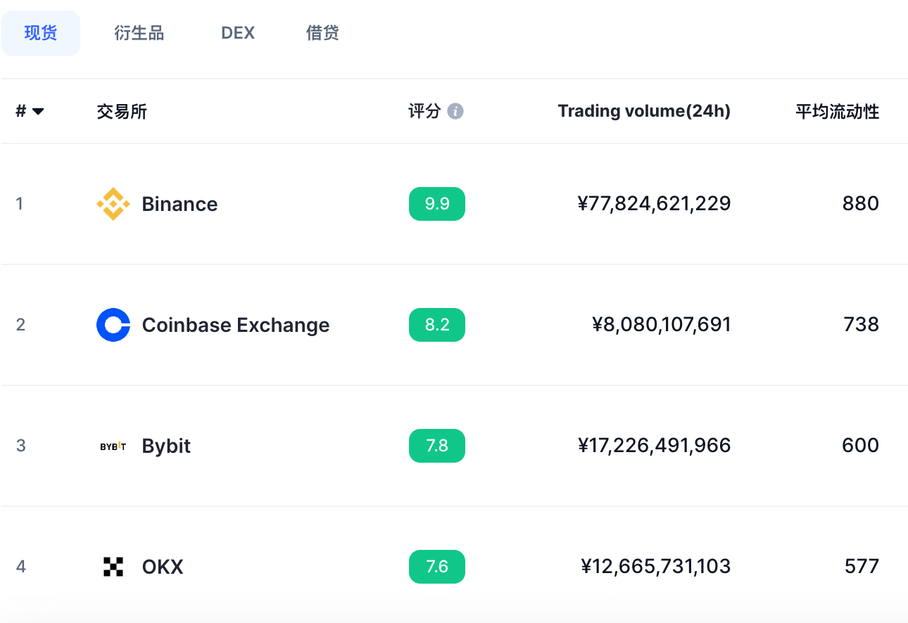 比特币交易所的24小时成交额前五名