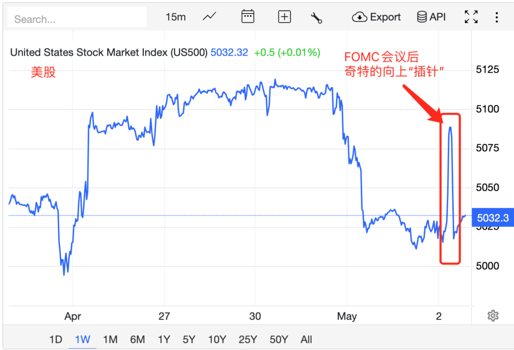 FOMC会议后短暂的美股向上插针