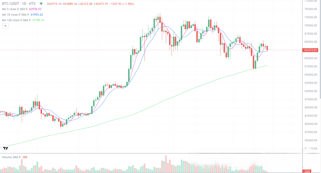 2024年5月8日的比特币行情
