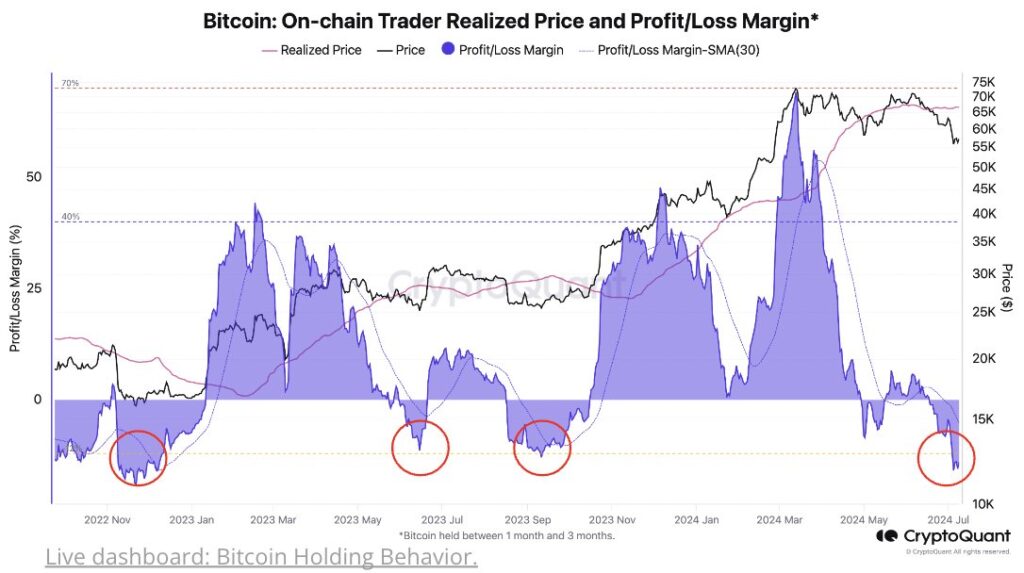 CryptoQuant 数据显示，当前BTC链上持有者的已实现损益为-17%，为 FTX 崩盘以来的最低水平