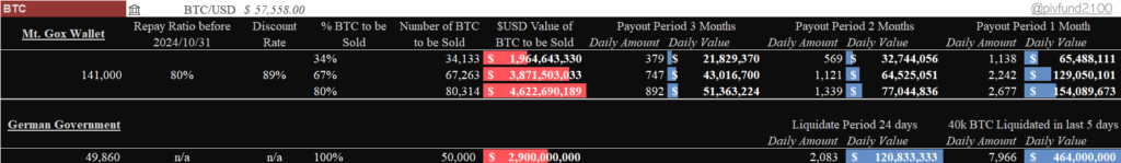 按照可预测的最坏情况，Mt.Gox 将其中 80% BTC抛售，100392 x 80% = 80313.6枚，或将带来 46 亿美元清算压力。