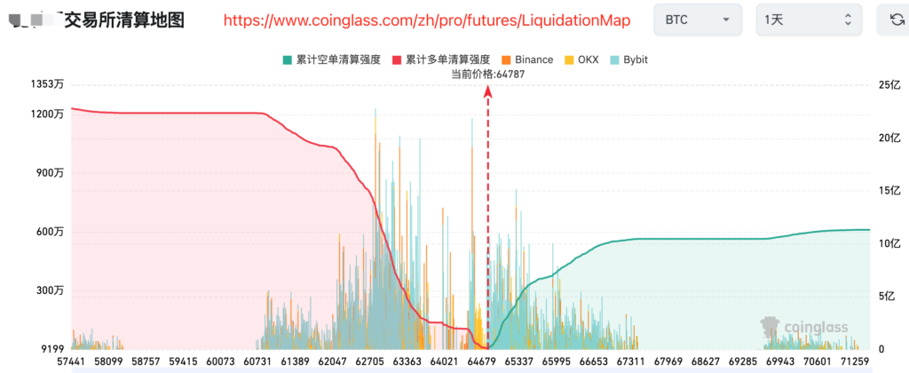 coinglass报告比特币合约清算地图