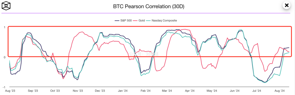 BTC和纳指最近走势蛮像