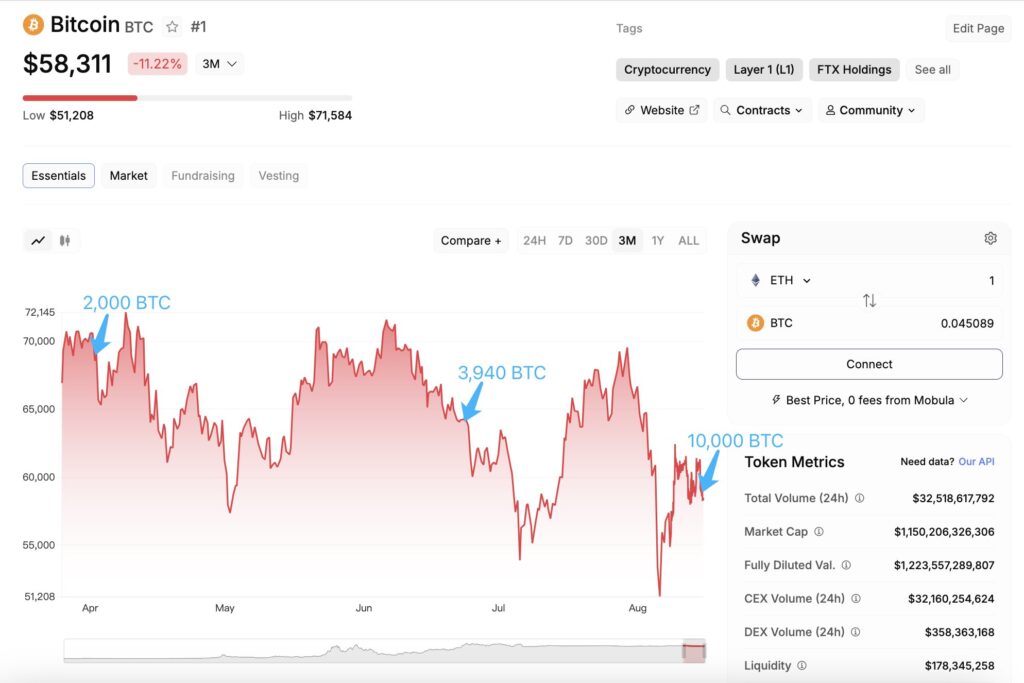 美政府今年三次向交易所coinbase prime转入BTC