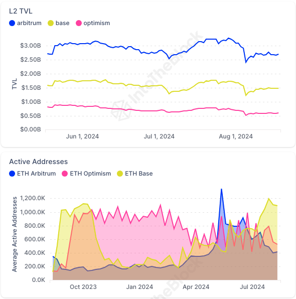 IntoTheBlock 数据，Base 活跃地址数超 105 万，超过 Arbitrum（52.9 万）和 Optimism（40.8 万）活跃地址数之和。