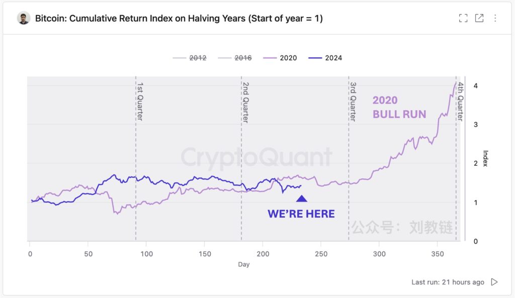 CryptoQuant发帖说，Q4是启动季