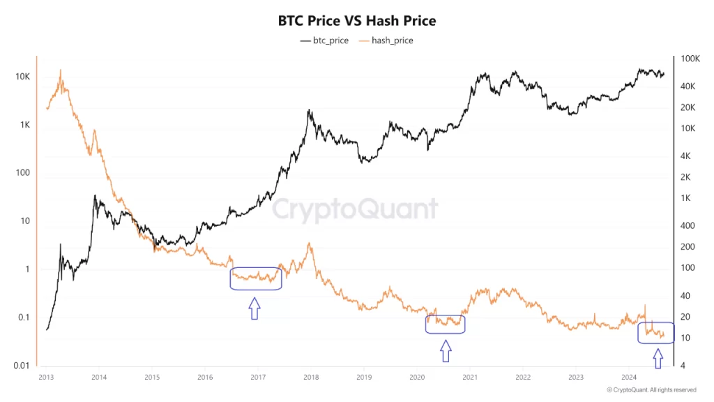 CryptoQuant 分析师 Woominkyu 说，BTC当前的哈希价格降至较低水平的时期，对应于BTC价格也处于或接近最低点的时期。