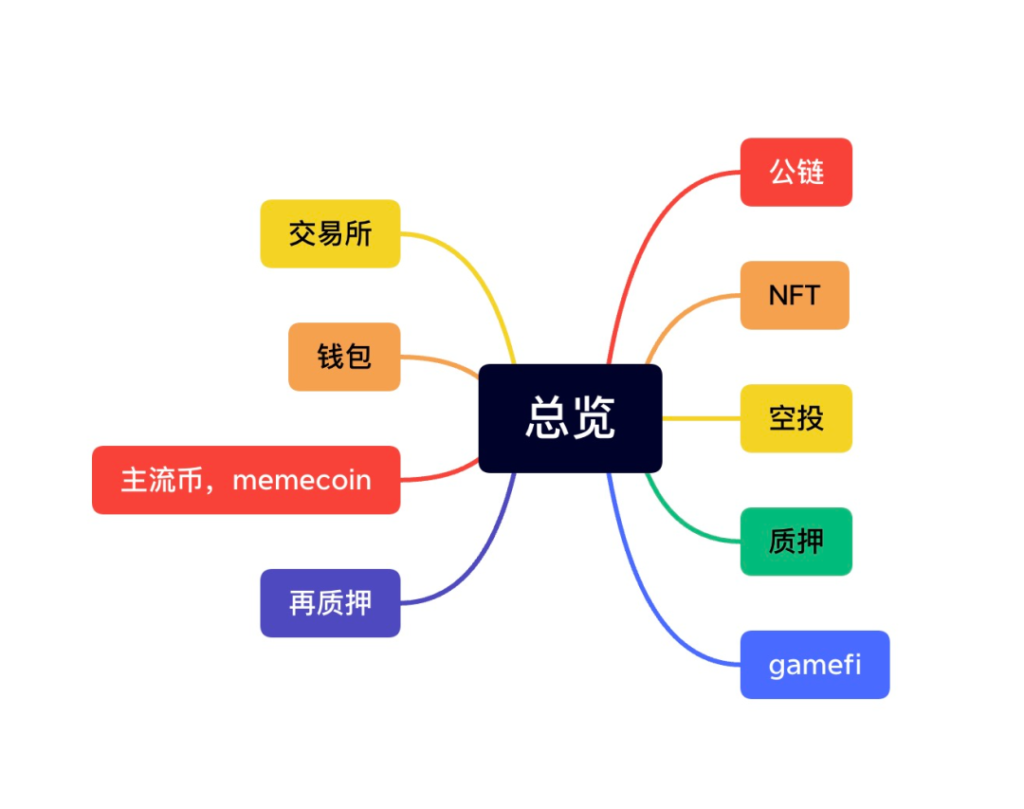 区块链行业分类