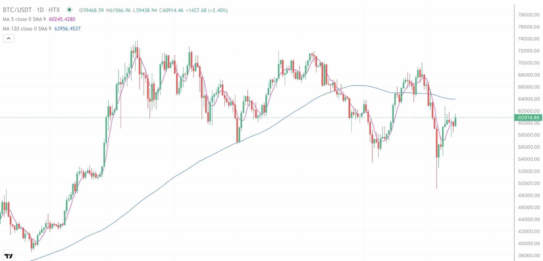 2024年8月14日的比特币行情