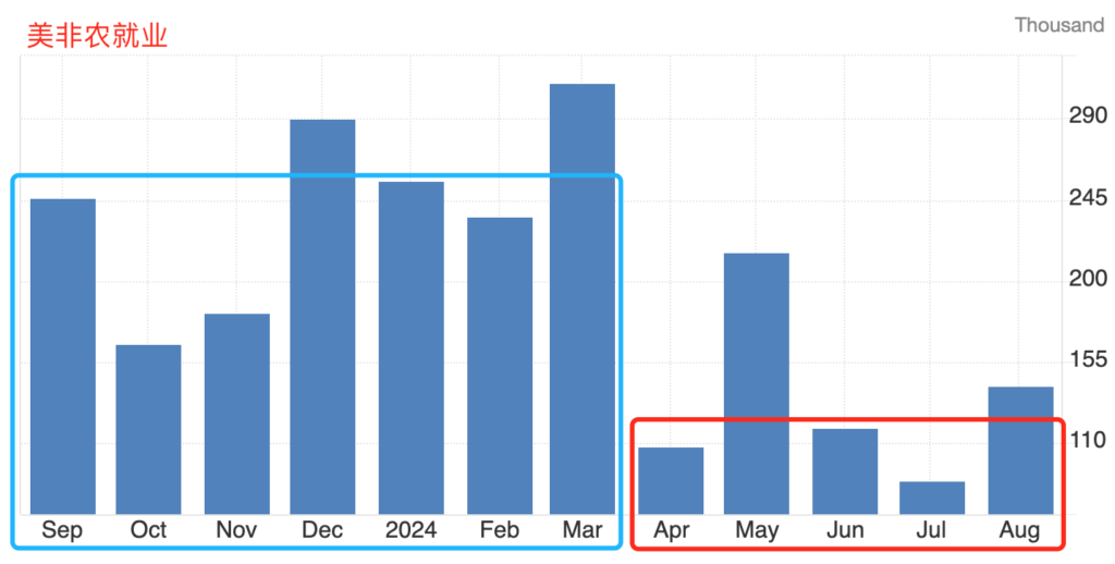 从今年4月份以来的非农就业数据，相比2023年下半年到2024年3月之前，那可以说是“断崖式”下降。