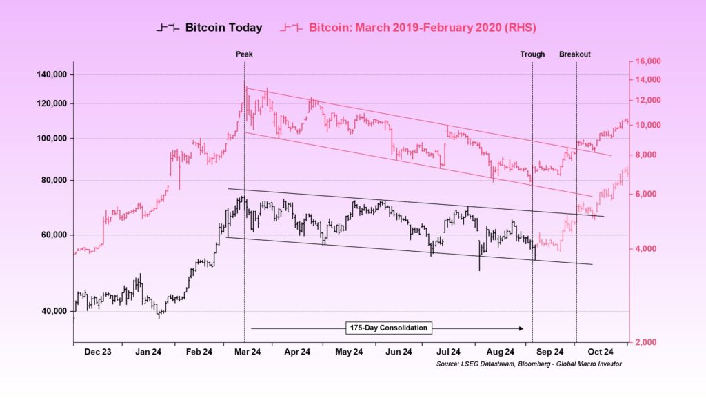 今年的BTC价格结构开始看起来与 2019 年惊人地相似。比特币一直处于盘整阶段(consolidation phase)，有趣的是，就像 2019 年一样，这种整合持续了 175 天。