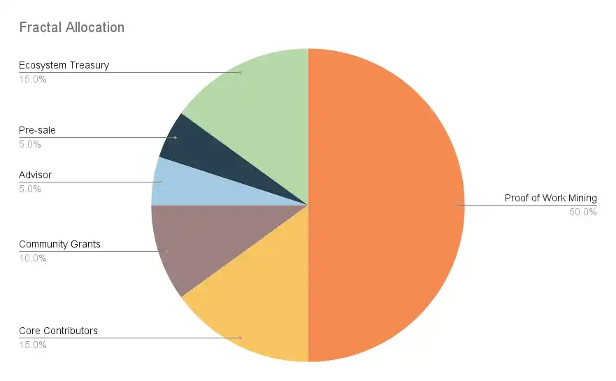 代币经济模型里，只留了一半作为PoW挖矿。有高达50%的代币直接预挖并放到了项目方手里掌控分配。