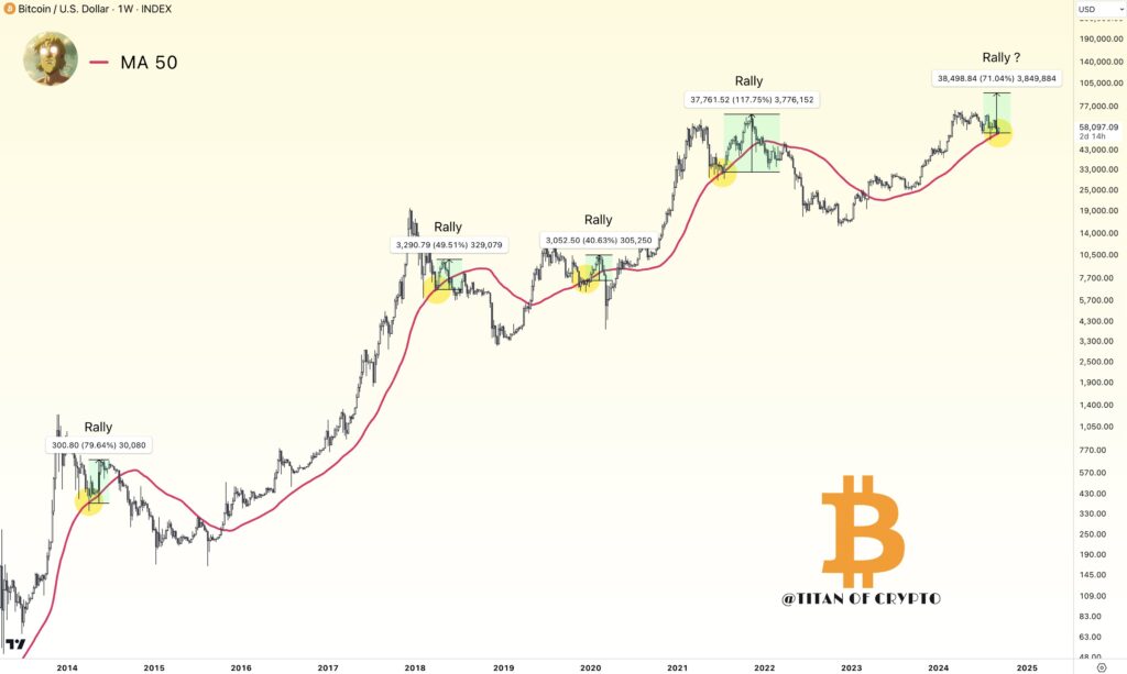 分析师称，BTC最近重新测试了周线图上的一个关键支撑位，若测试成功则可能会反弹至9万美元以上。