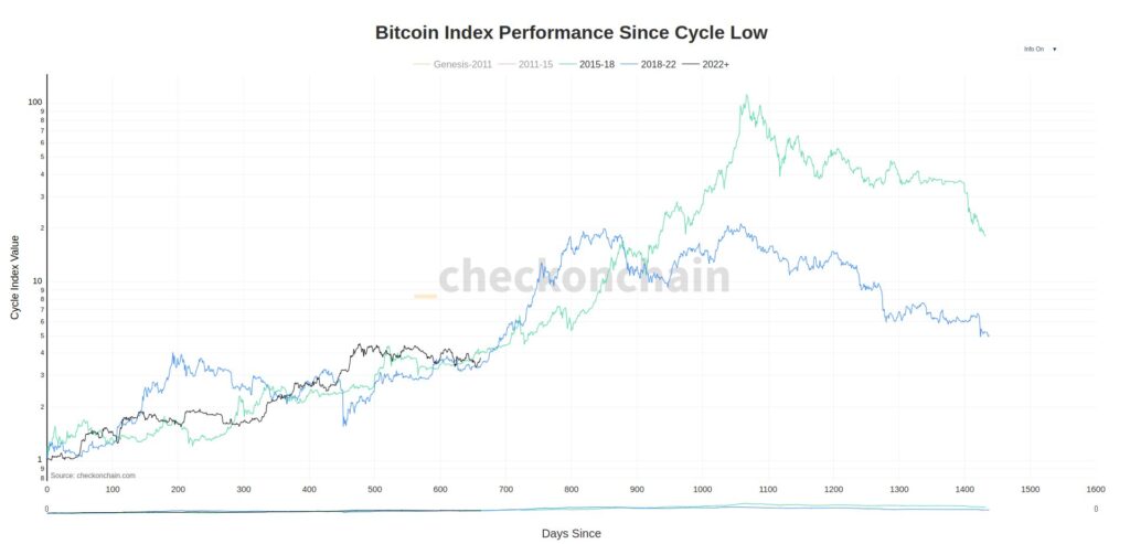 匿名分析师checkmate也说，从低点对齐走势图来看，BTC处于与最后两个周期完全相同的位置。