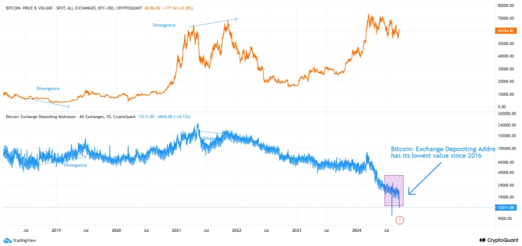 分析师 CryptoOnchain 发帖称，BTC交易平台充值地址数量已降至 13.21万个，为 2016 年以来的最低值。