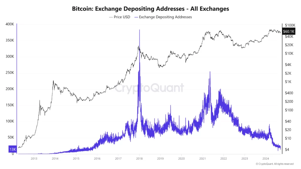 分析师 CryptoOnchain 发帖称，BTC交易平台充值地址数量已降至 13.21万个，为 2016 年以来的最低值。