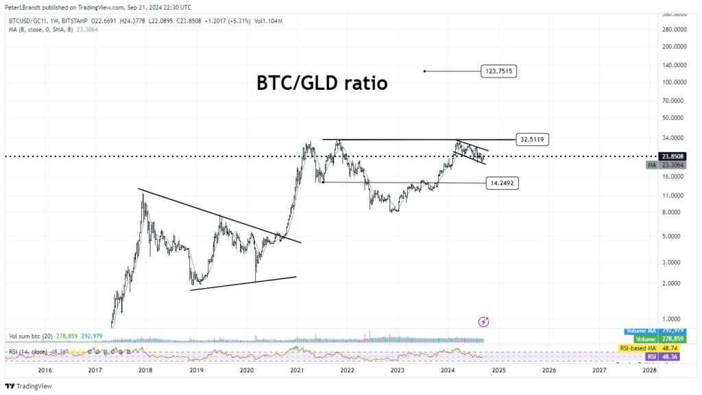 BTC与黄金的比率