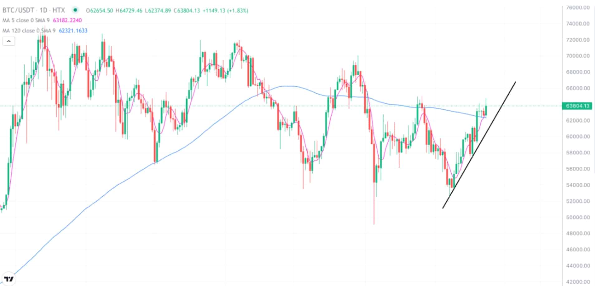 2024年9月23日的比特币行情