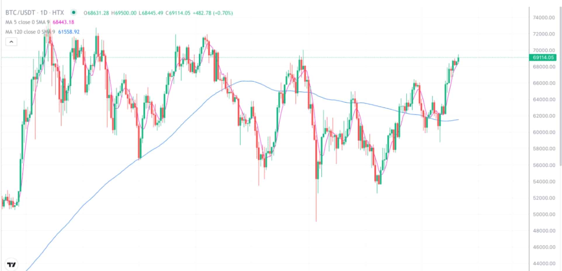 2024.10.22比特币行情分析-区间操作- 币圈交易员之家