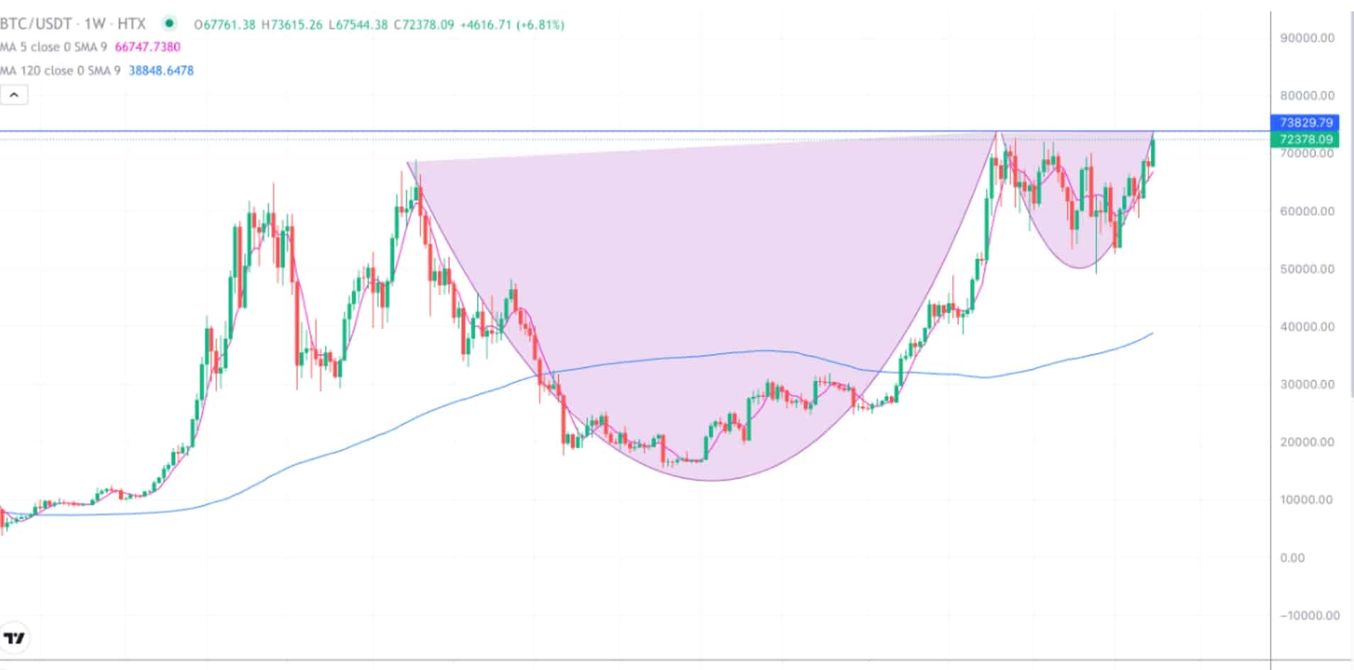 2024.10.30比特币行情分析-历史新高仅差一百多美金- 币圈交易员之家