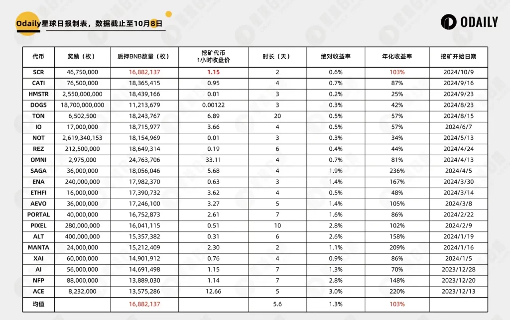 星球日报参考过去20期的launchpool收益率预估 SCR 币价为 1.15 USDT，流通市值 2.18 亿美元