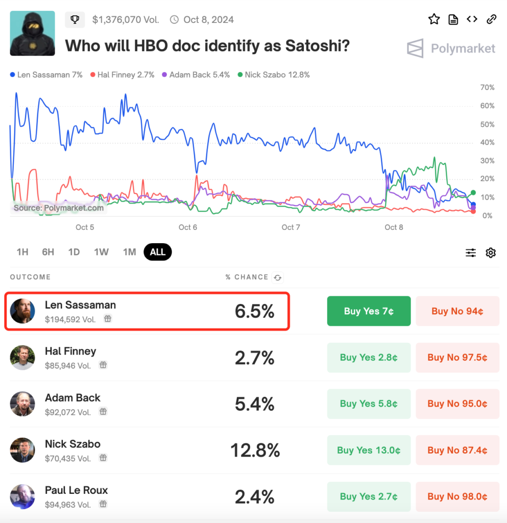 polymarket最新押注数据，关于HBO纪录片和谁是中本聪的问题