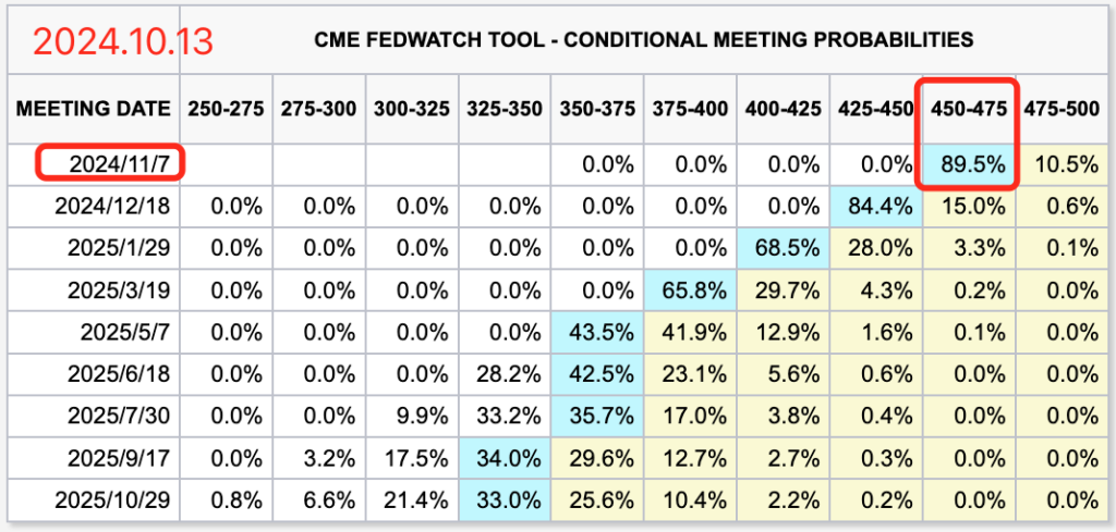 目前CME市场预期11月份美联储降息25bp的概率为89.5%，不降息的概率10.5%。