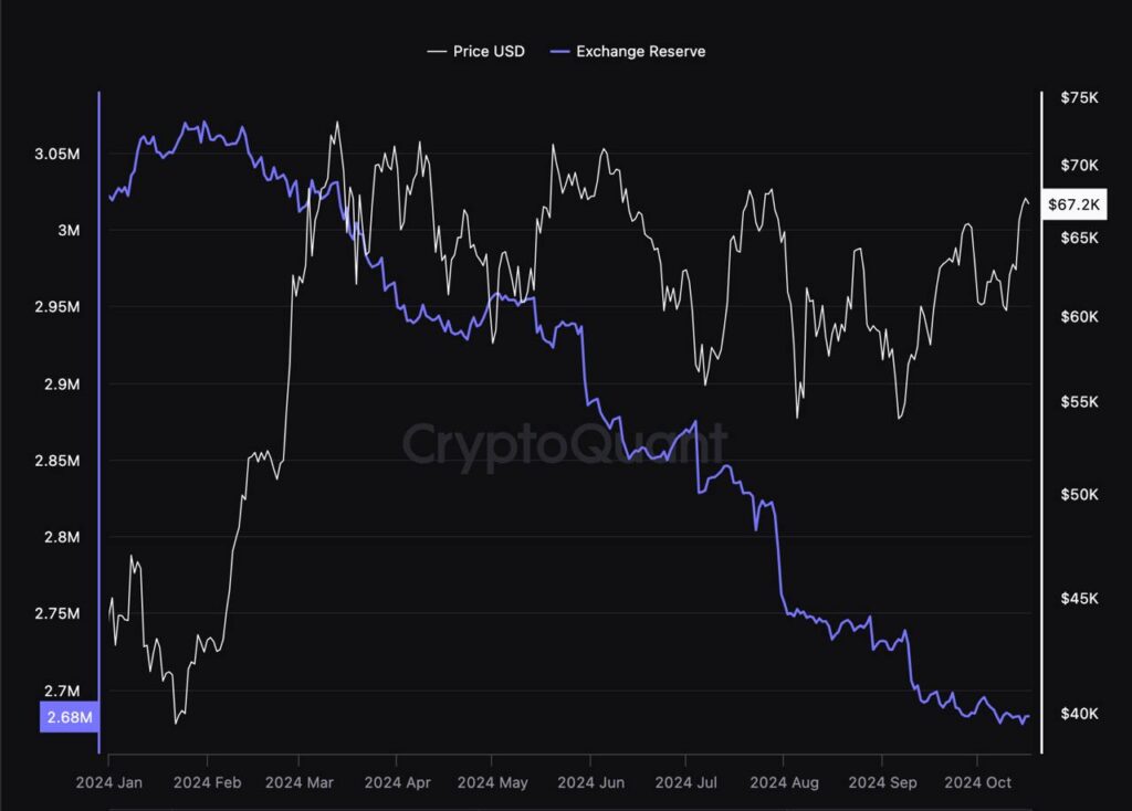 CEX平台持有BTC储备降低至约268万枚，2019年以来的新低。