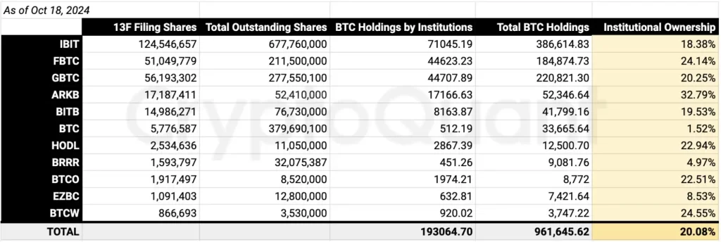 美国现货BTC ETF 的机构持仓占比约为 20%，资产管理公司持有约 19.3 万枚 BTC。根据 Form 13F 文件得来的。