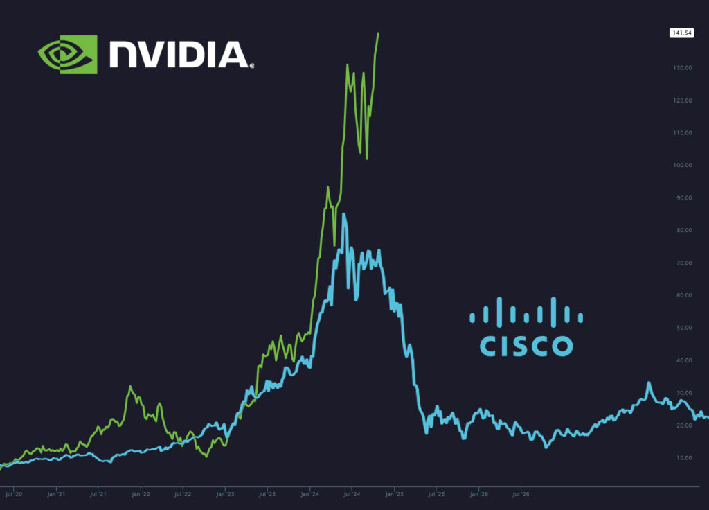 把2024年的英伟达和2000年互联网泡沫时期的思科对比