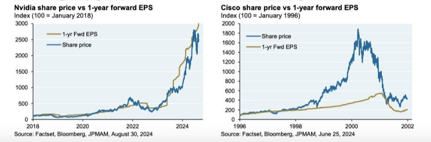 把股价拿掉，看Forward EPS，即一年期预期每股盈利，可以看到英伟达和思科的区别