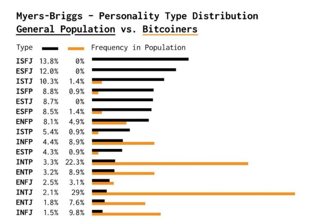 MBTI（迈尔斯-布里格斯性格类型指标）人格类型在人口中的分布与其在BTC持有者中的分布对比