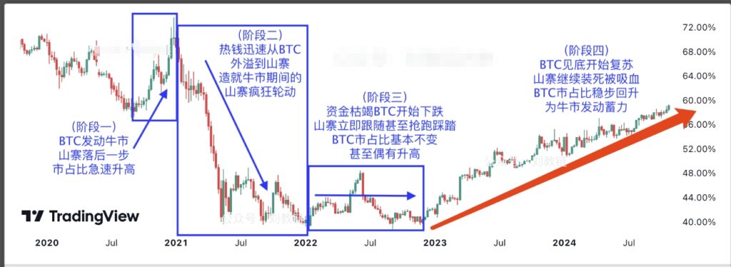 比特币对山寨吸血输血的4个阶段