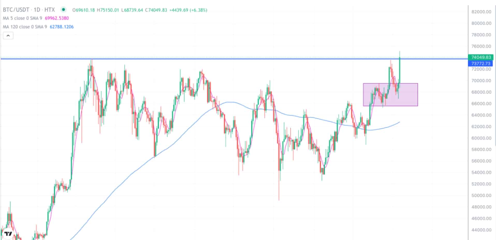 2024.11.6比特币行情分析-大盘历史新高，大暴涨你无法想象！ - 币圈交易员之家