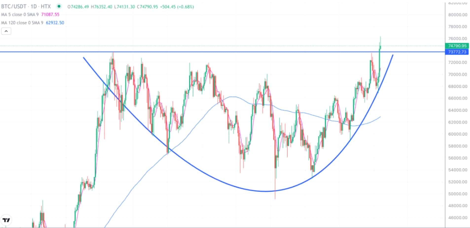 2024.11.7比特币行情分析-以太开始补涨- 币圈交易员之家