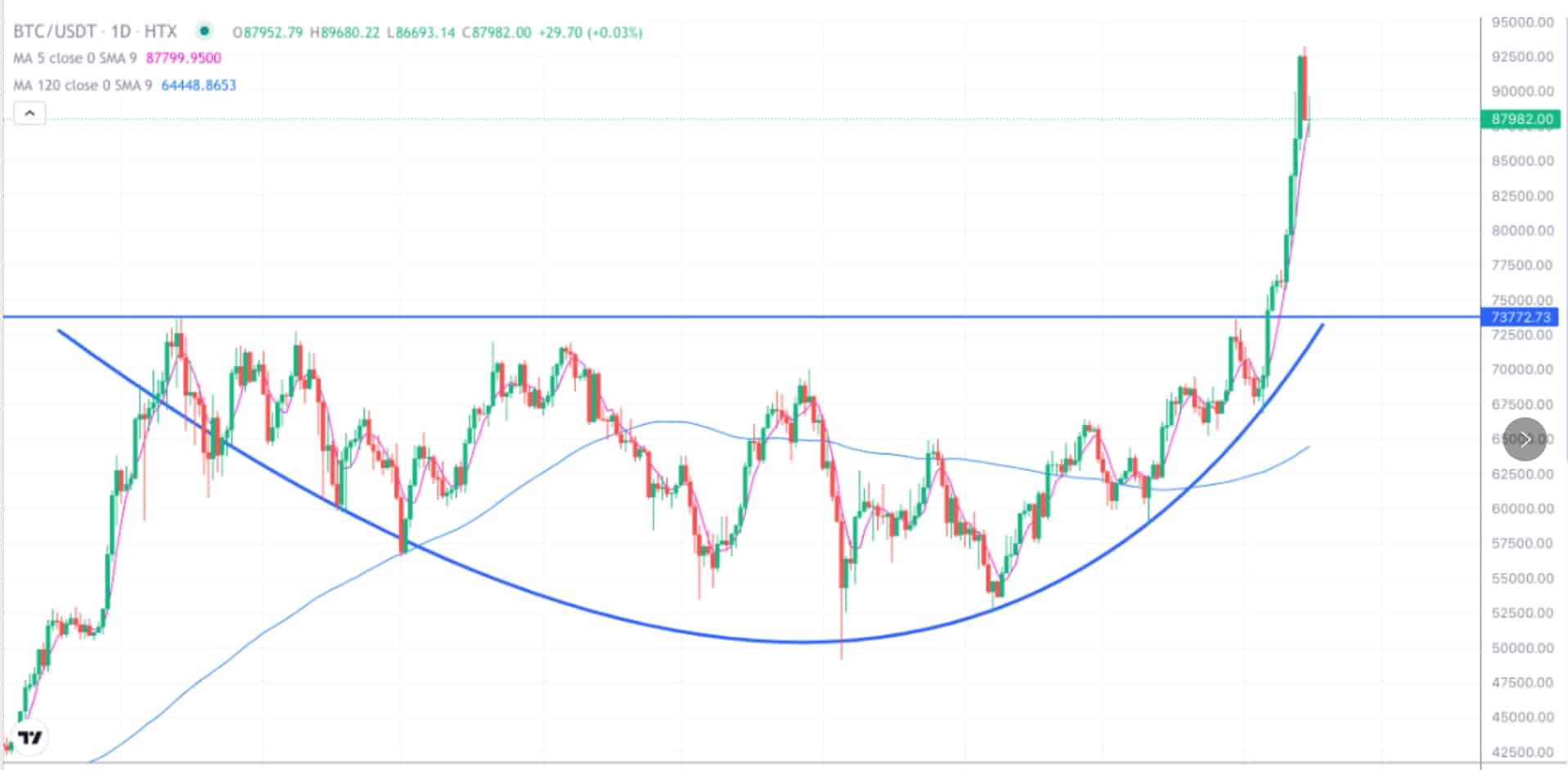 2024.11.15比特币行情分析-比特币开始调整- 币圈交易员之家