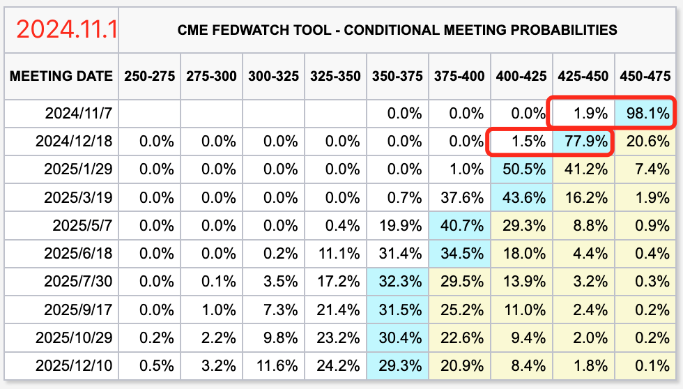 11月1日预测的美联储降息概率