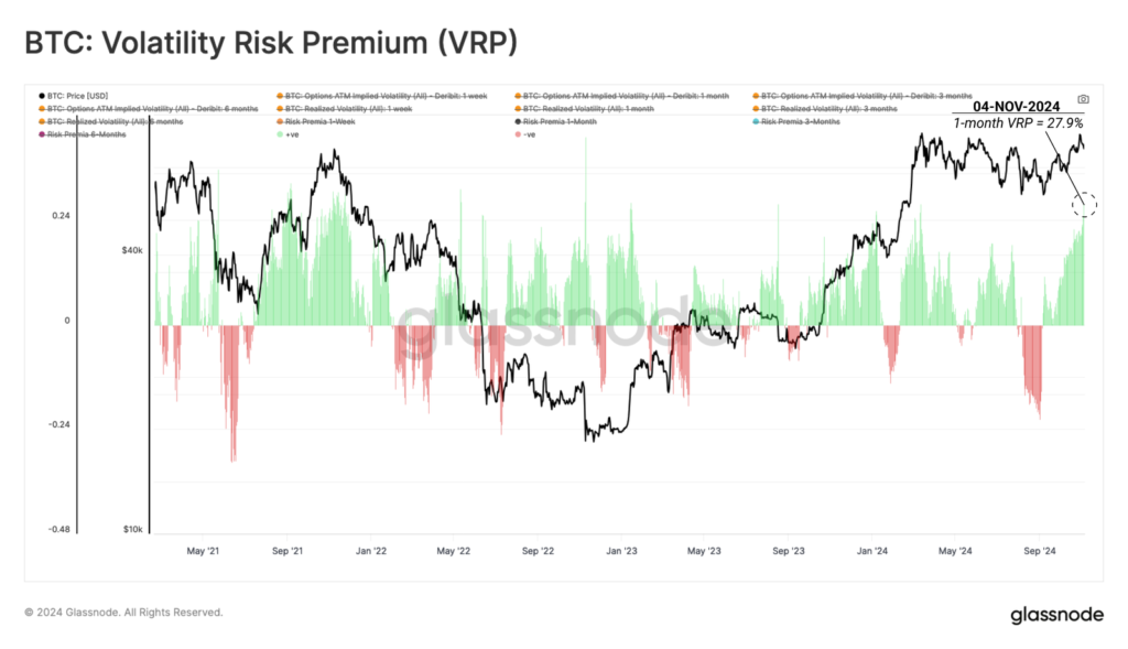 比特币预期的波动性风险溢价则高达月化27.9%