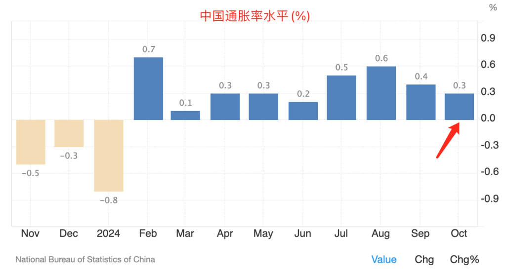 中国通胀率水平