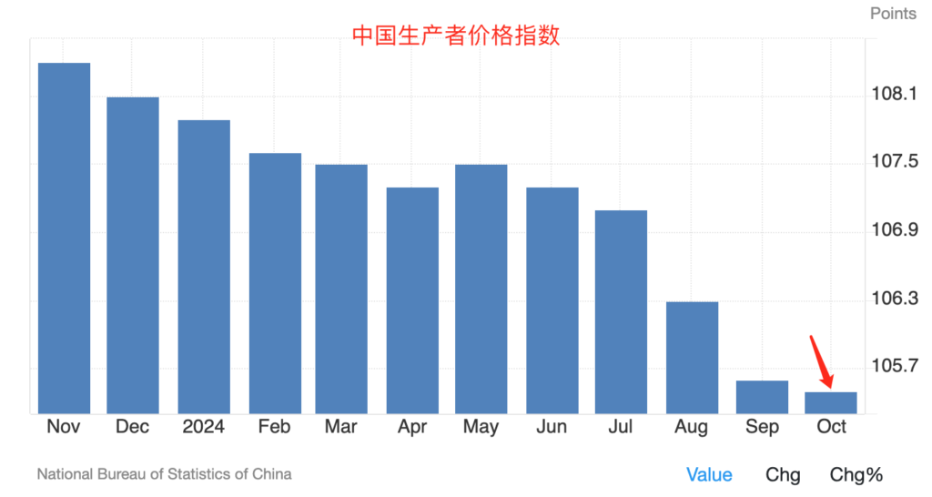 中国生产者价格指数